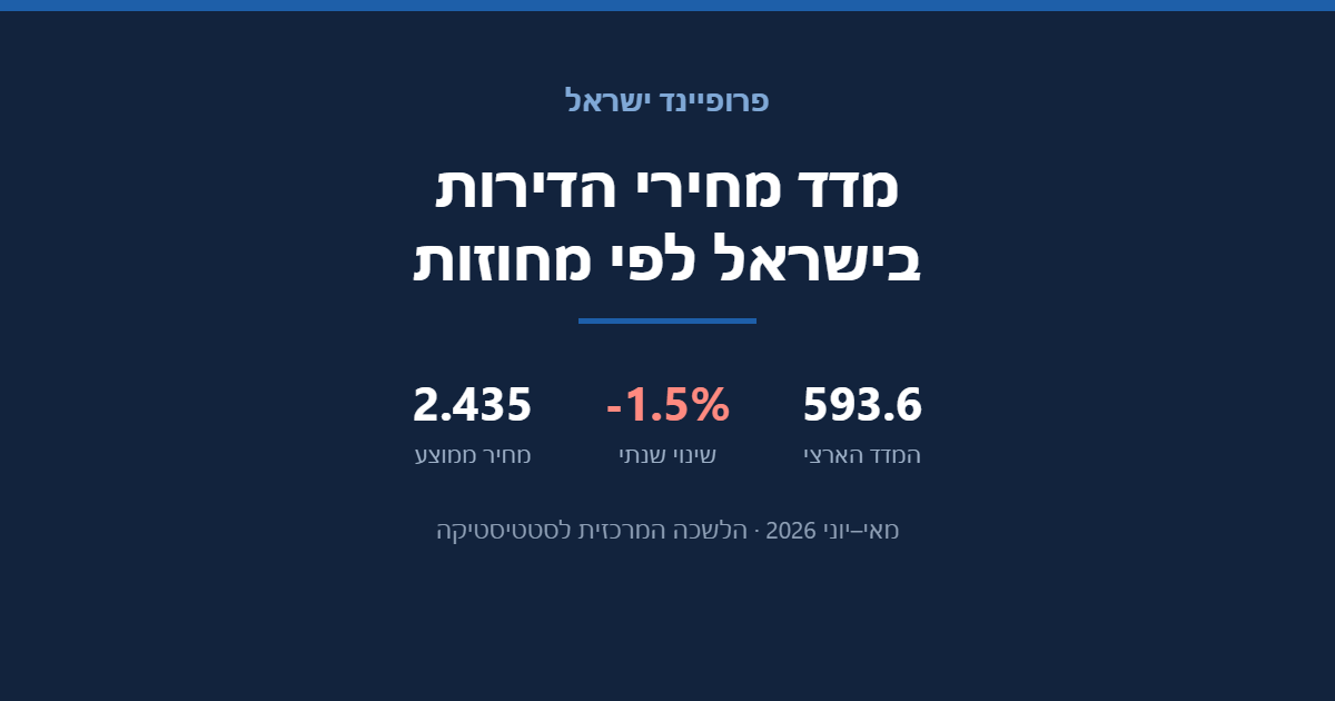 מדד מחירי הדירות בישראל לפי מחוזות, נתוני הלמ״ס למאי–יוני 2026