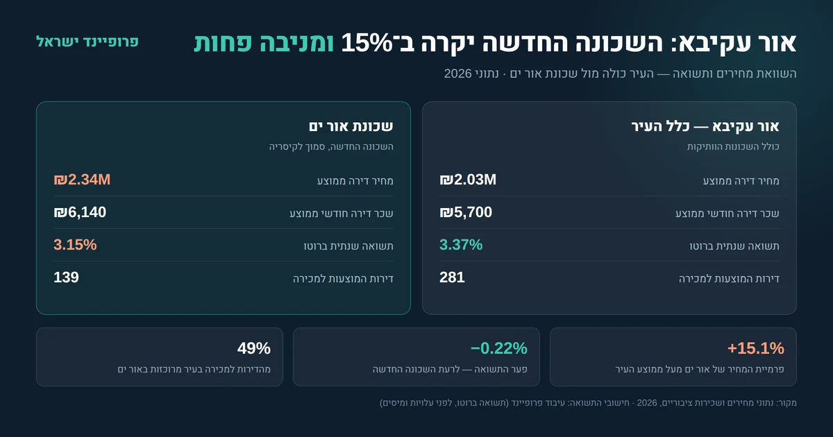 השוואת מחירים ותשואה באור עקיבא: כלל העיר מול שכונת אור ים, נתוני 2026